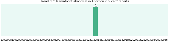 Would you have Haematocrit abnormal when you have Abortion induced? Would you have Haematocrit abnormal when you have Abortion induced?